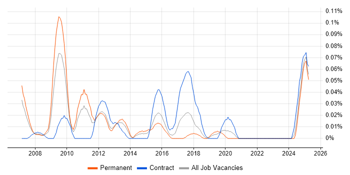 Job vacancy trend for SAP Enterprise Architect in the Thames Valley Job vacancy trend for SAP Enterprise Architect in the Thames Valley