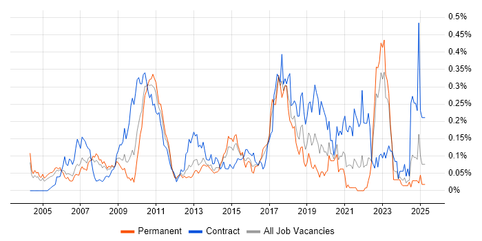 Job vacancy trend for SAP ERP in the Thames Valley Job vacancy trend for SAP ERP in the Thames Valley