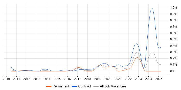 Job vacancy trend for SAP EWM in the Thames Valley Job vacancy trend for SAP EWM in the Thames Valley