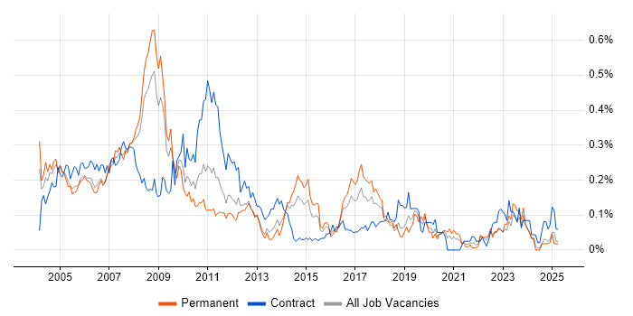 Job vacancy trend for SAP FI/CO Consultant in the Thames Valley Job vacancy trend for SAP FI/CO Consultant in the Thames Valley