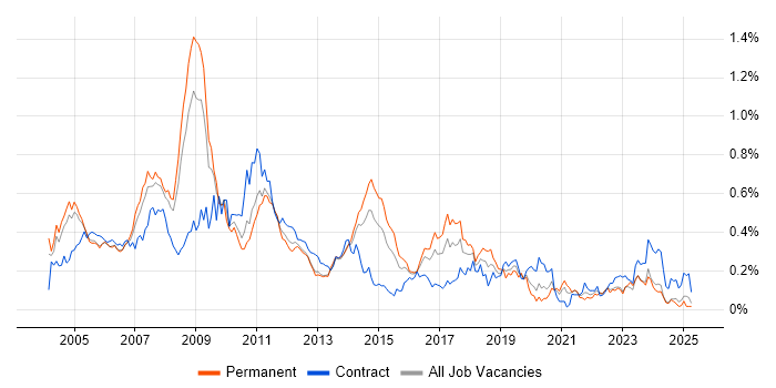 Job vacancy trend for SAP FI/CO in the Thames Valley Job vacancy trend for SAP FI/CO in the Thames Valley