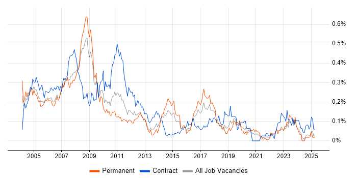 Job vacancy trend for SAP FI Consultant in the Thames Valley Job vacancy trend for SAP FI Consultant in the Thames Valley
