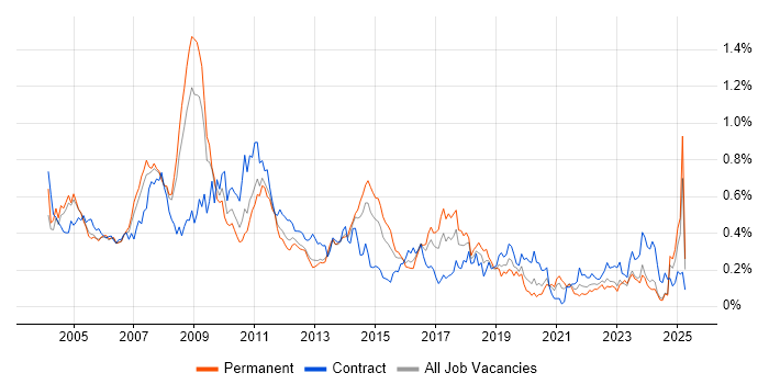 Job vacancy trend for SAP FI in the Thames Valley Job vacancy trend for SAP FI in the Thames Valley