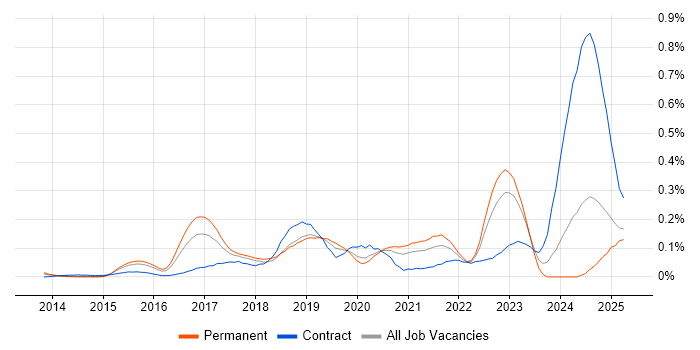 Job vacancy trend for SAP Fiori in the Thames Valley Job vacancy trend for SAP Fiori in the Thames Valley