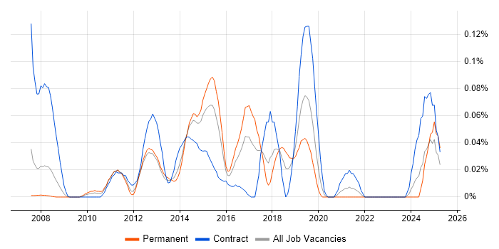 Job vacancy trend for SAP FSCM in the Thames Valley Job vacancy trend for SAP FSCM in the Thames Valley