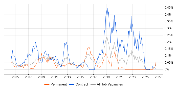 SAP Functional Consultant job vacancy trend in the Thames Valley