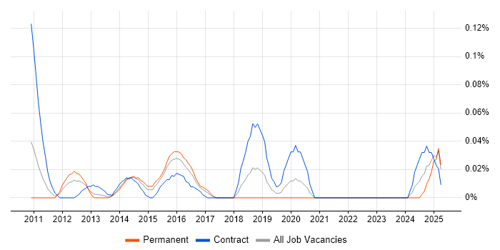 Job vacancy trend for SAP GRC Consultant in the Thames Valley Job vacancy trend for SAP GRC Consultant in the Thames Valley