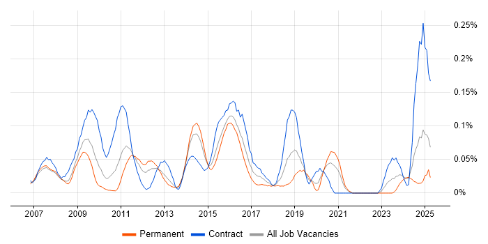 Job vacancy trend for SAP GRC in the Thames Valley Job vacancy trend for SAP GRC in the Thames Valley
