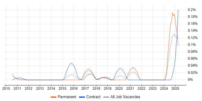 Job vacancy trend for SAP GTS in the Thames Valley Job vacancy trend for SAP GTS in the Thames Valley