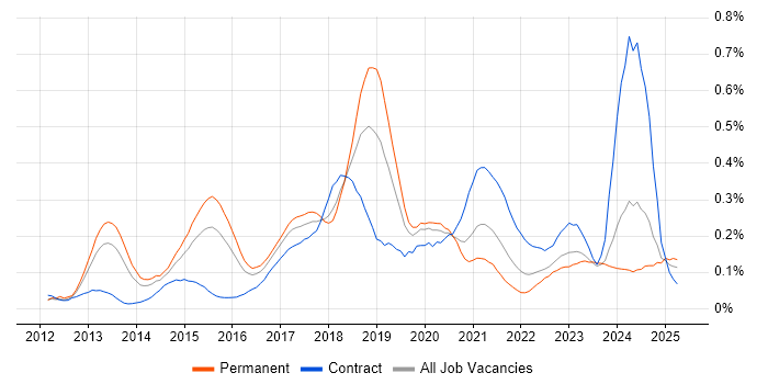 Job vacancy trend for SAP HANA in the Thames Valley Job vacancy trend for SAP HANA in the Thames Valley