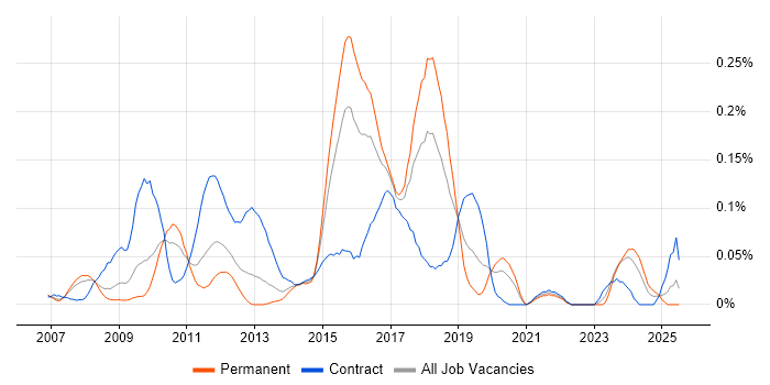 Job vacancy trend for SAP HCM in the Thames Valley