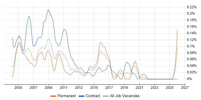 SAP HR Consultant job vacancy trend in the Thames Valley
