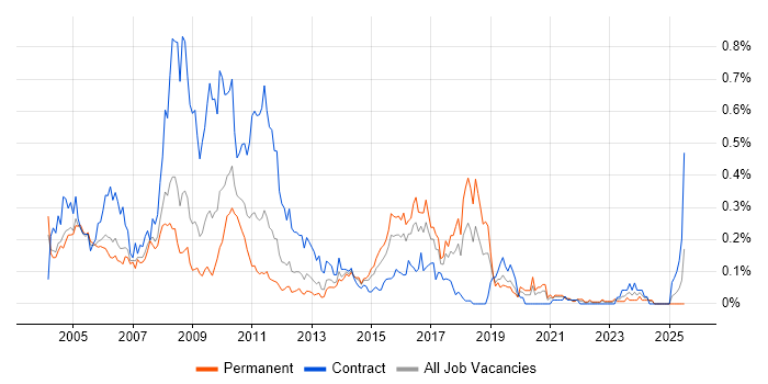 Job vacancy trend for SAP HR in the Thames Valley Job vacancy trend for SAP HR in the Thames Valley