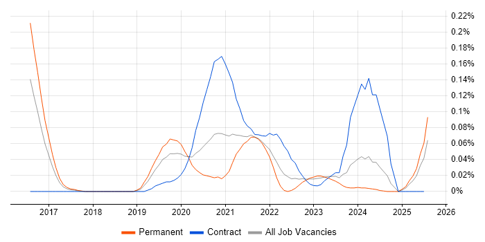 Job vacancy trend for SAP IBP in the Thames Valley Job vacancy trend for SAP IBP in the Thames Valley