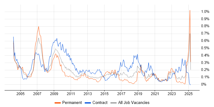 Job vacancy trend for SAP Implementation in the Thames Valley Job vacancy trend for SAP Implementation in the Thames Valley