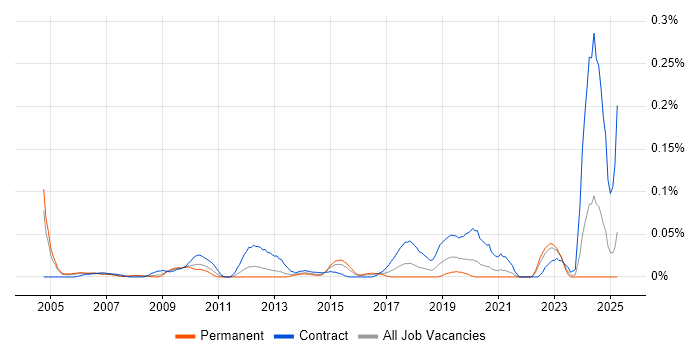 Job vacancy trend for SAP Integration Consultant in the Thames Valley Job vacancy trend for SAP Integration Consultant in the Thames Valley