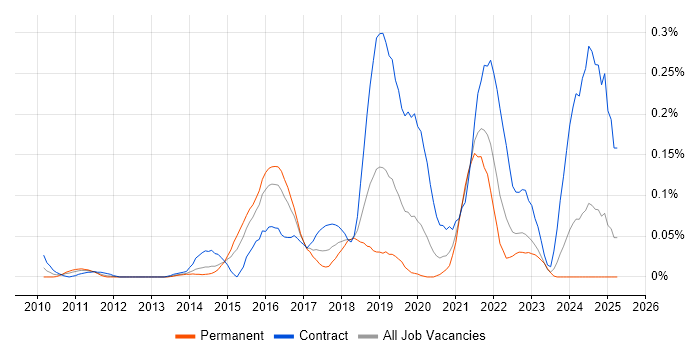 Job vacancy trend for SAP MDG in the Thames Valley Job vacancy trend for SAP MDG in the Thames Valley