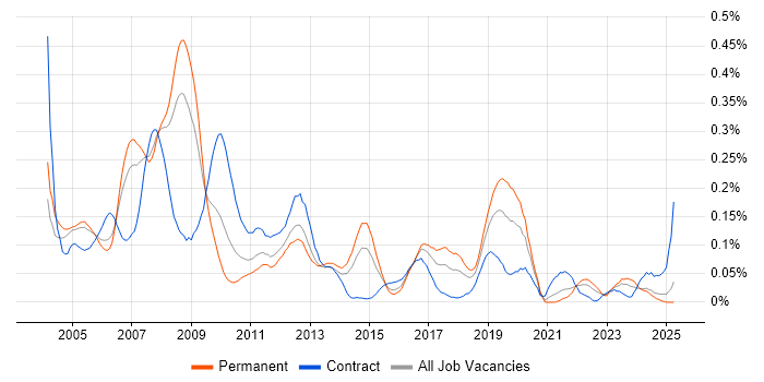 Job vacancy trend for SAP MM Consultant in the Thames Valley Job vacancy trend for SAP MM Consultant in the Thames Valley