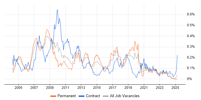 Job vacancy trend for SAP MM in the Thames Valley Job vacancy trend for SAP MM in the Thames Valley