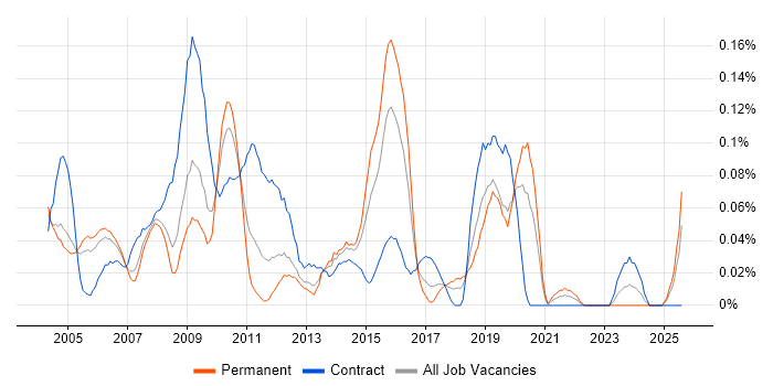 Job vacancy trend for SAP Payroll in the Thames Valley