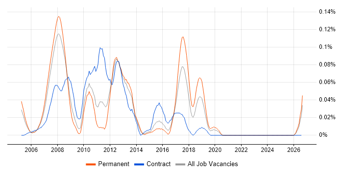 SAP PM Consultant job vacancy trend in the Thames Valley