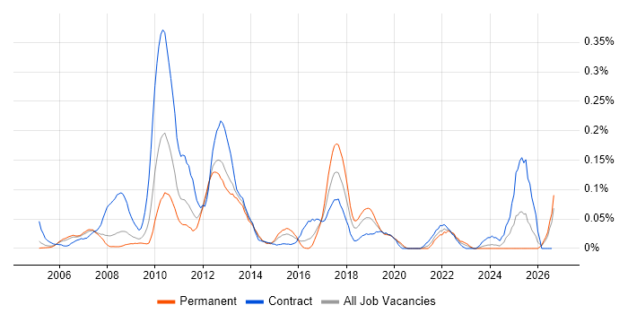 SAP PM job vacancy trend in the Thames Valley