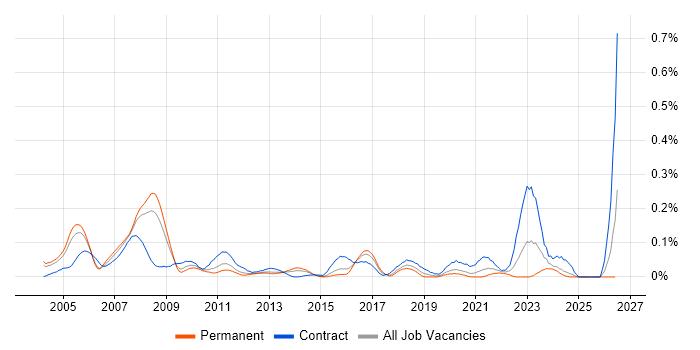 SAP PP Consultant job vacancy trend in the Thames Valley