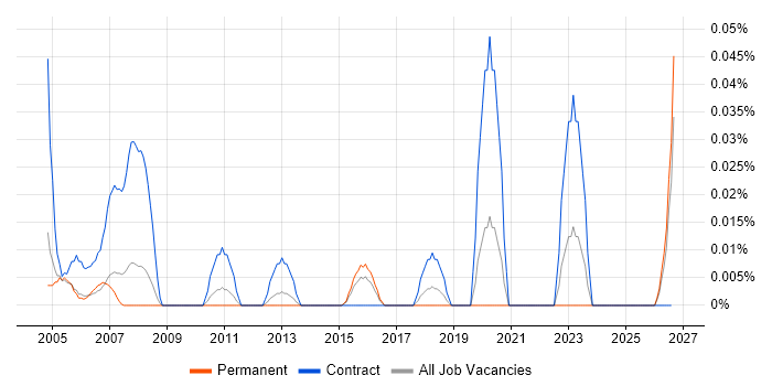 SAP PP Functional Consultant job vacancy trend in the Thames Valley