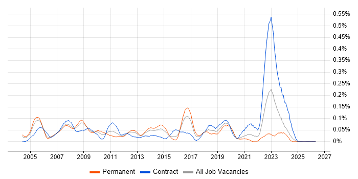 SAP PP job vacancy trend in the Thames Valley