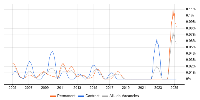 Job vacancy trend for SAP Project Leader in the Thames Valley Job vacancy trend for SAP Project Leader in the Thames Valley