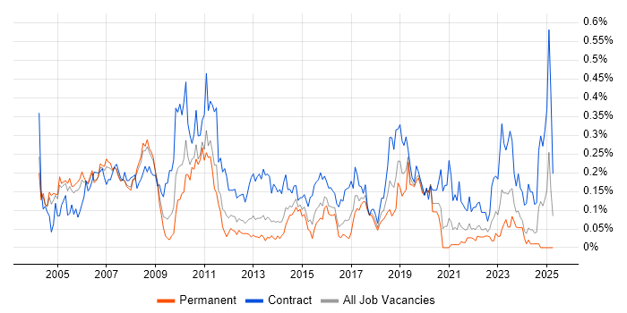 Job vacancy trend for SAP Project Manager in the Thames Valley Job vacancy trend for SAP Project Manager in the Thames Valley