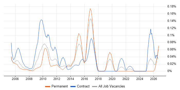 SAP PS job vacancy trend in the Thames Valley