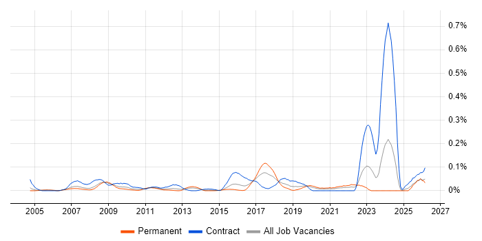 SAP QM job vacancy trend in the Thames Valley