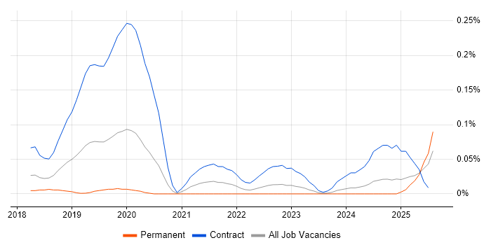 Job vacancy trend for SAP S/4HANA Architect in the Thames Valley Job vacancy trend for SAP S/4HANA Architect in the Thames Valley