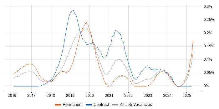 Job vacancy trend for SAP S/4HANA Consultant in the Thames Valley Job vacancy trend for SAP S/4HANA Consultant in the Thames Valley