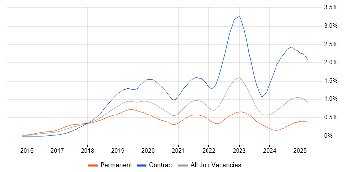 Job vacancy trend for SAP S/4HANA in the Thames Valley Job vacancy trend for SAP S/4HANA in the Thames Valley