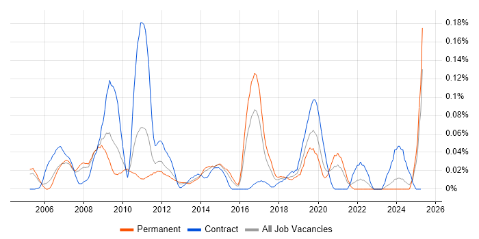 Job vacancy trend for SAP SCM in the Thames Valley Job vacancy trend for SAP SCM in the Thames Valley