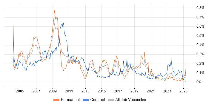 Job vacancy trend for SAP SD in the Thames Valley Job vacancy trend for SAP SD in the Thames Valley