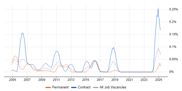Job vacancy trend for SAP Security Consultant in the Thames Valley Job vacancy trend for SAP Security Consultant in the Thames Valley