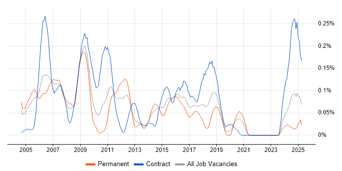 Job vacancy trend for SAP Security in the Thames Valley Job vacancy trend for SAP Security in the Thames Valley