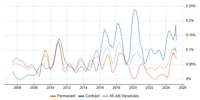Job vacancy trend for SAP Solutions Architect in the Thames Valley Job vacancy trend for SAP Solutions Architect in the Thames Valley