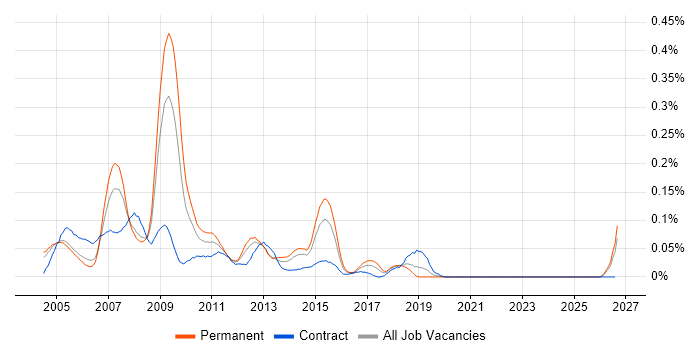 SAP Support Consultant job vacancy trend in the Thames Valley