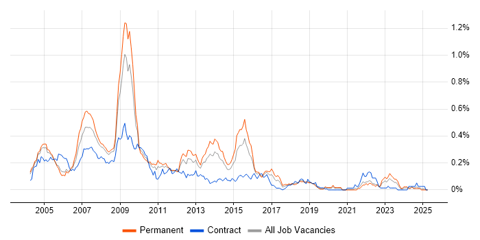 Job vacancy trend for SAP Support in the Thames Valley Job vacancy trend for SAP Support in the Thames Valley