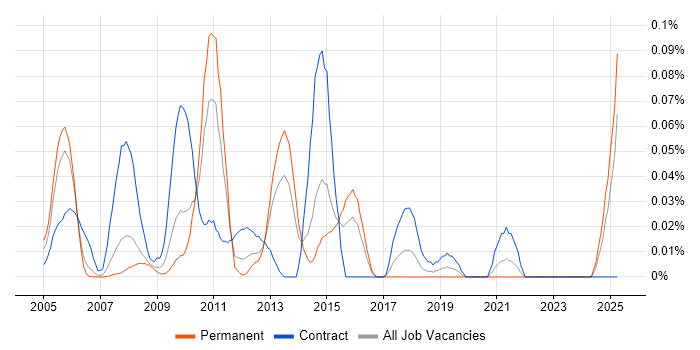 Job vacancy trend for SAP Technical Architect in the Thames Valley Job vacancy trend for SAP Technical Architect in the Thames Valley