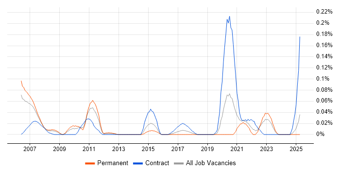 Job vacancy trend for SAP TM in the Thames Valley Job vacancy trend for SAP TM in the Thames Valley