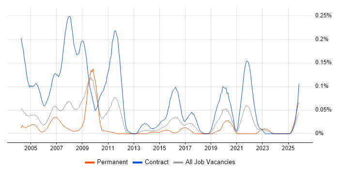 SAP Trainer job vacancy trend in the Thames Valley