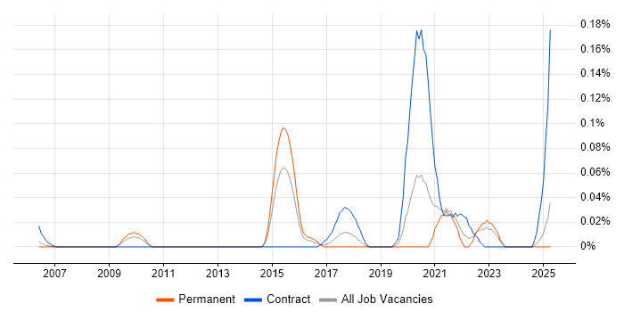 Job vacancy trend for SAP Travel Management in the Thames Valley Job vacancy trend for SAP Travel Management in the Thames Valley
