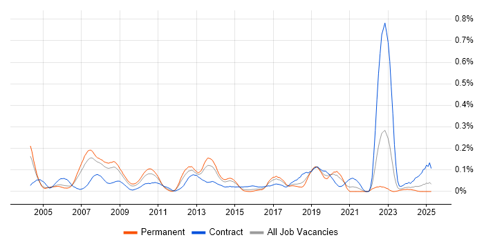 Job vacancy trend for SAP WM in the Thames Valley Job vacancy trend for SAP WM in the Thames Valley