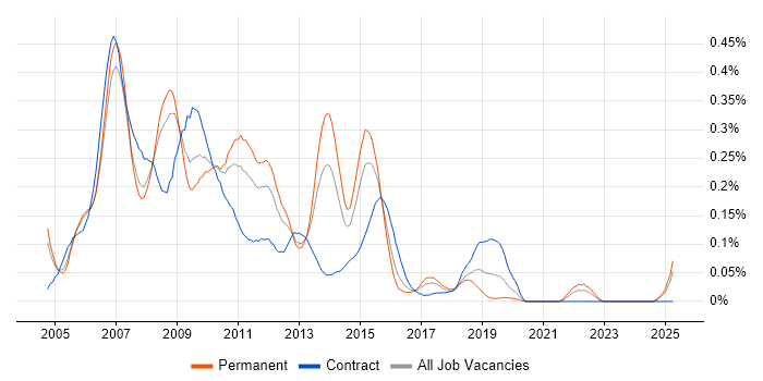 Job vacancy trend for SAP XI in the Thames Valley Job vacancy trend for SAP XI in the Thames Valley