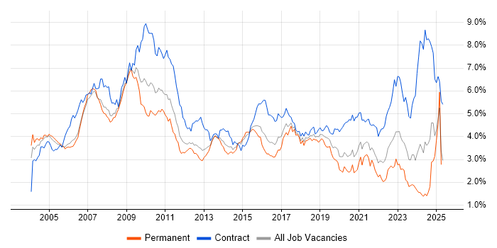 Job vacancy trend for SAP in the Thames Valley Job vacancy trend for SAP in the Thames Valley